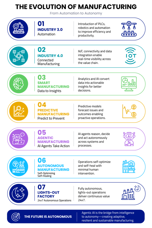 Evolution of Manufacturing