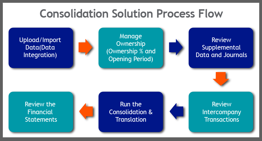 Oracle Financial Consolidation & Close Service (FCCS) Guide