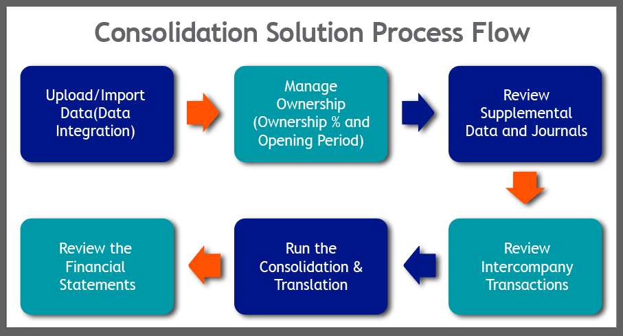 Oracle FCCS Process Flow 