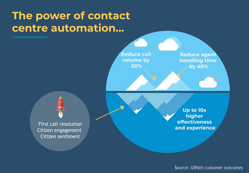 Power of contact center automation