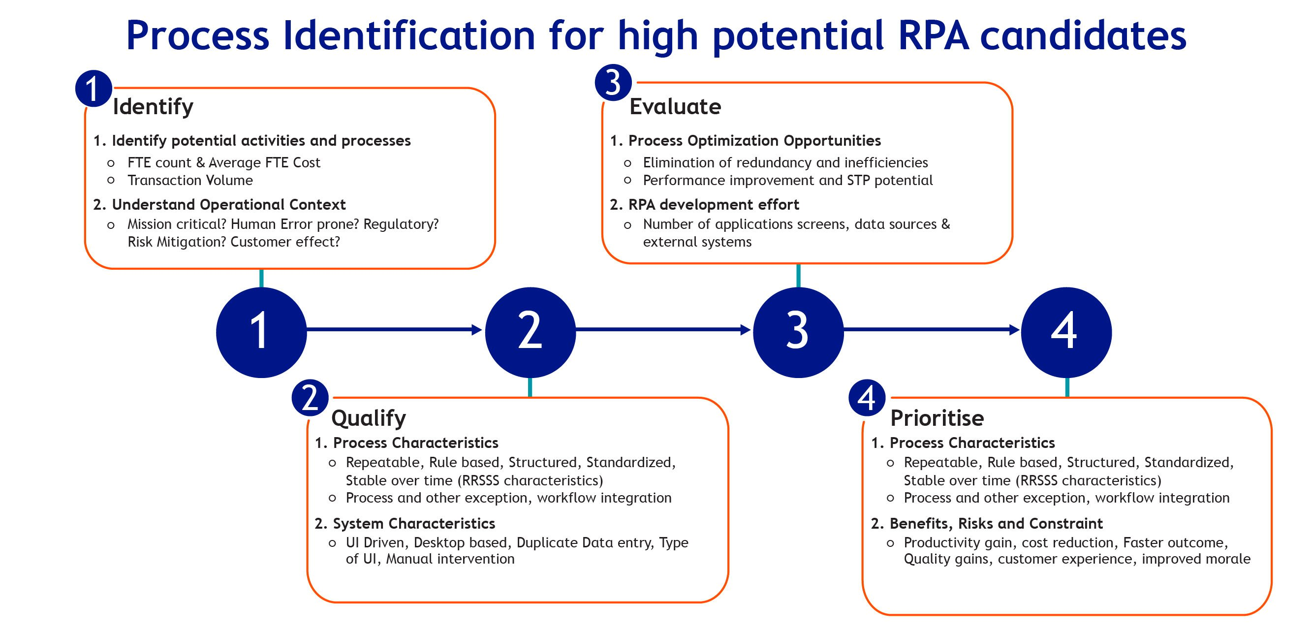 Process Identification for RPA candidates