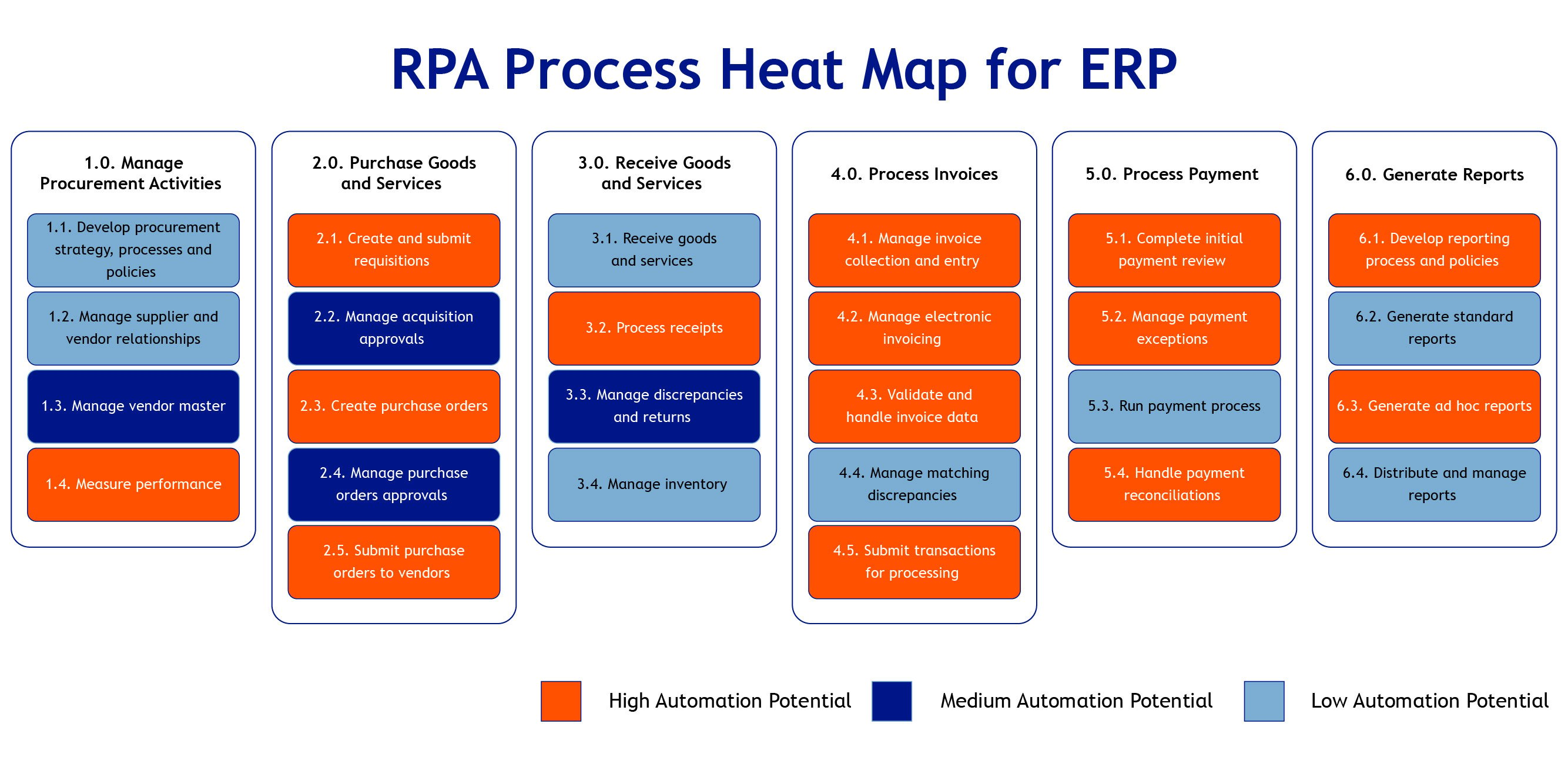 RPA Process Heat Map for ERP