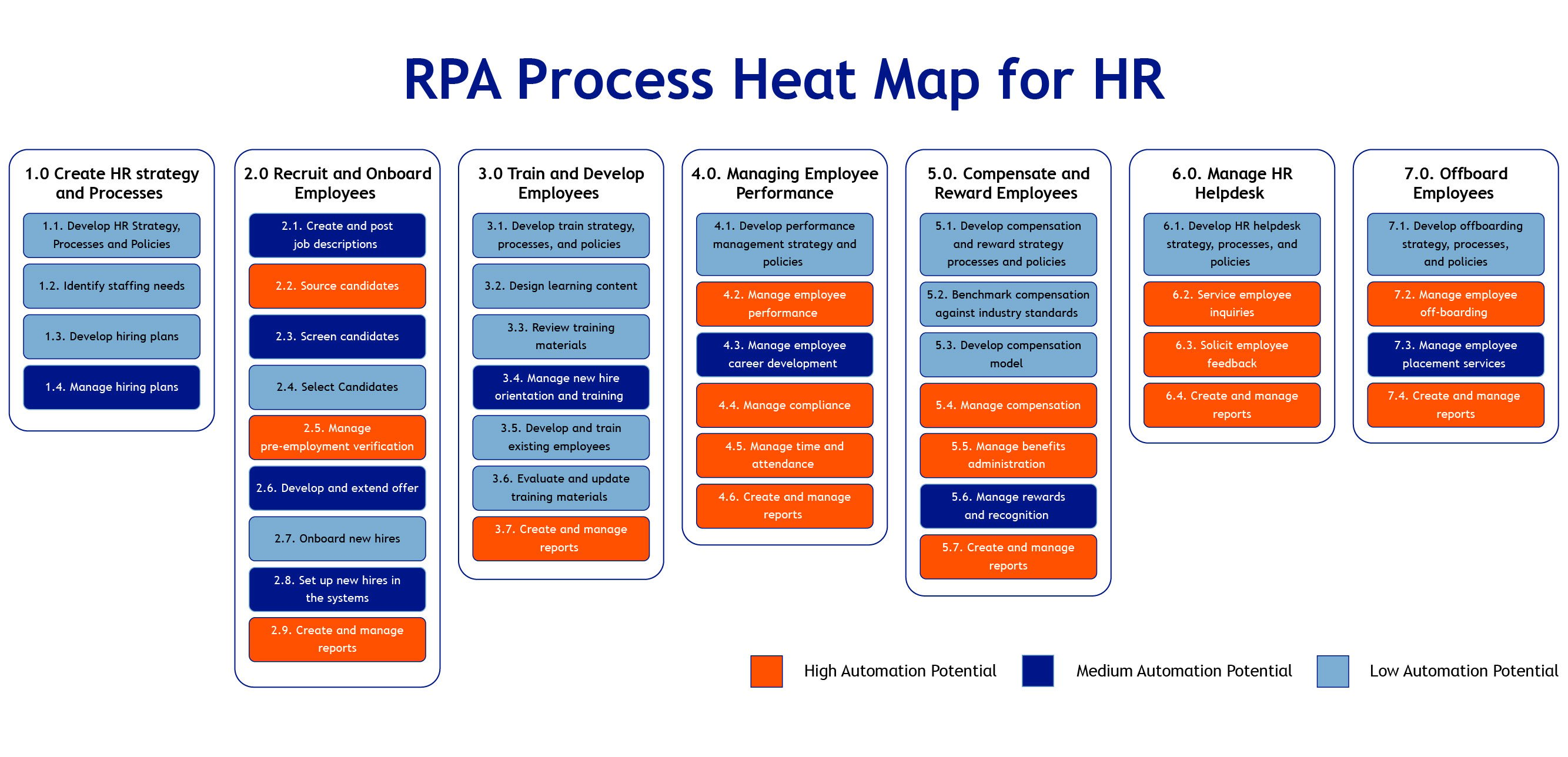 RPA Process Heat Map for HR