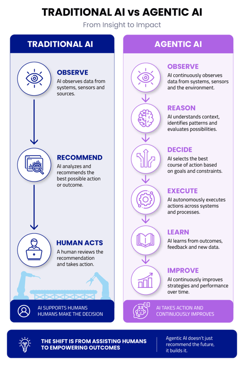 Traditional AI vs Agentic AI