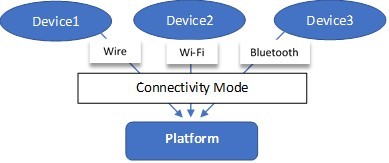 diagram: IOT