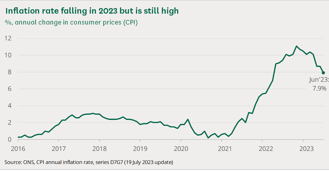 Inflation rate 2023 forecast