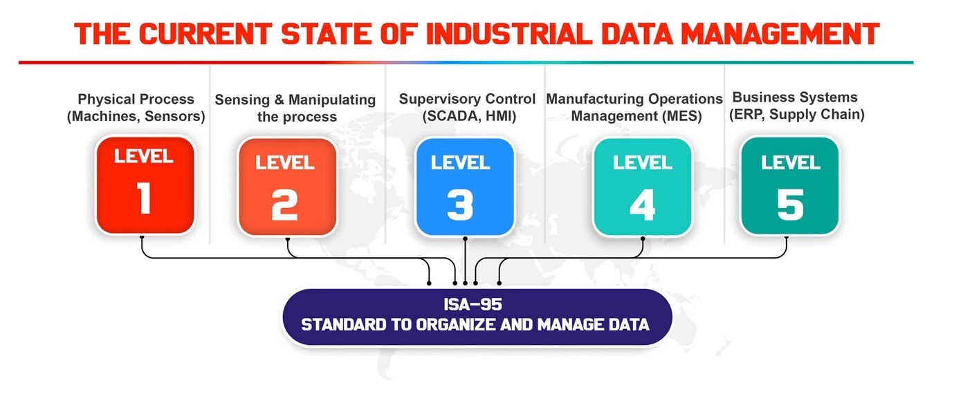 Current state of Industrial Data Management