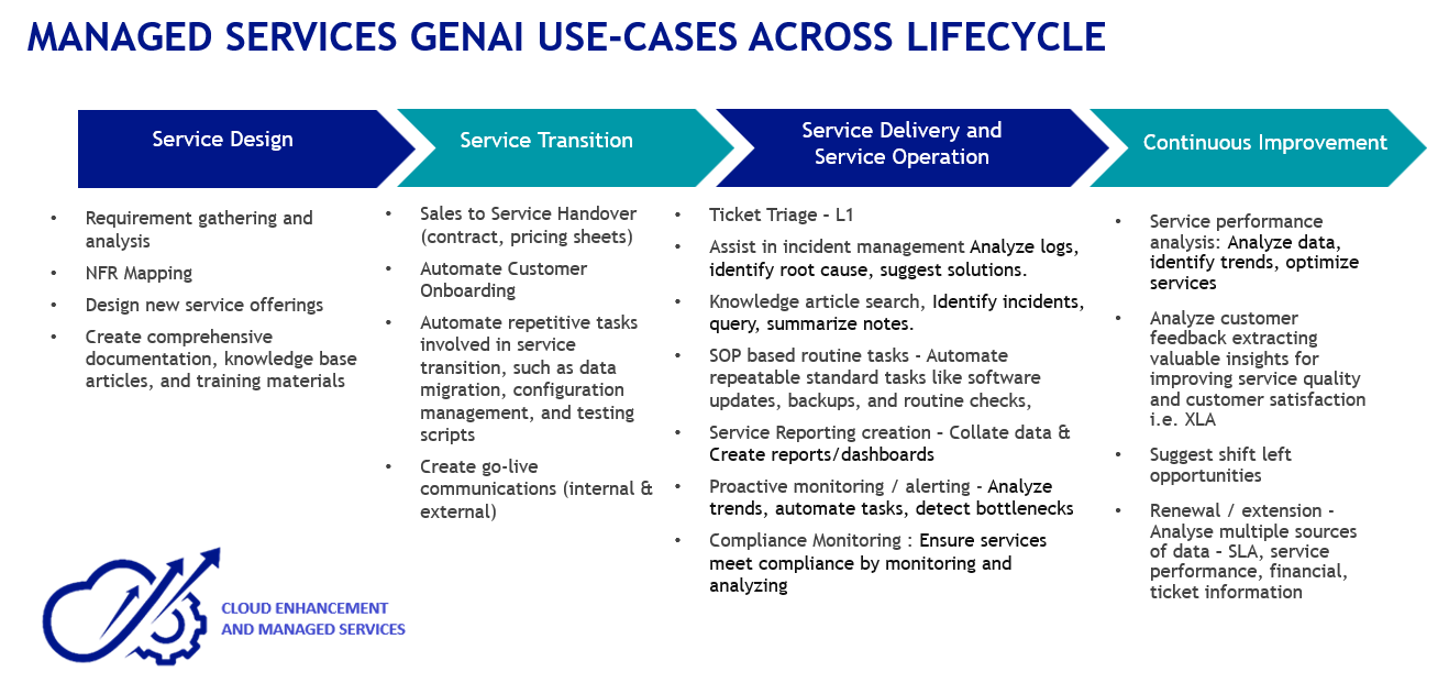 Managed Services Gen AI Use cases