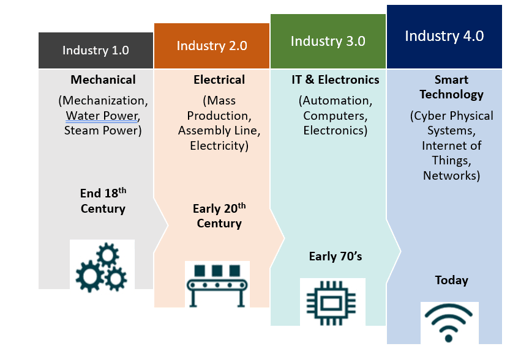industry 4.0 stages