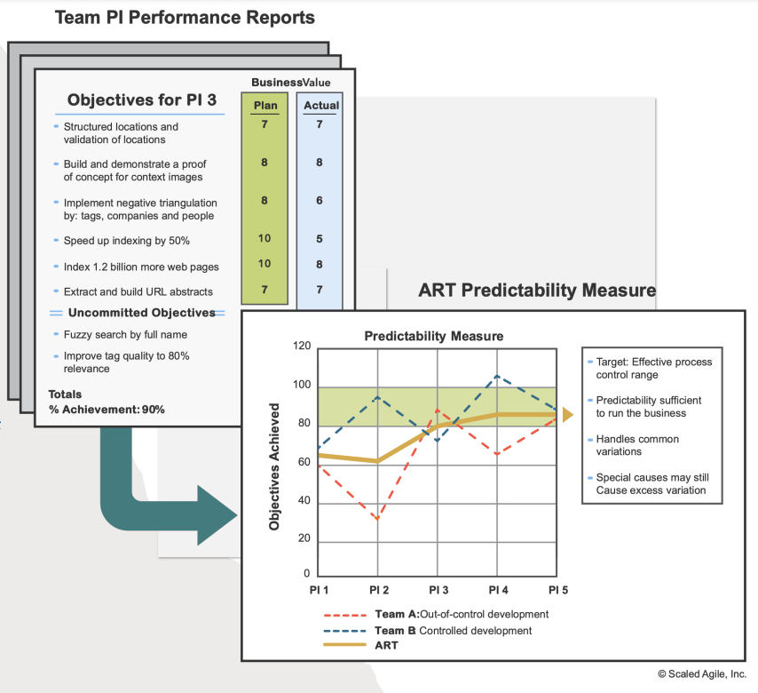 Team PI Performance Reports and Program Predictability Measure