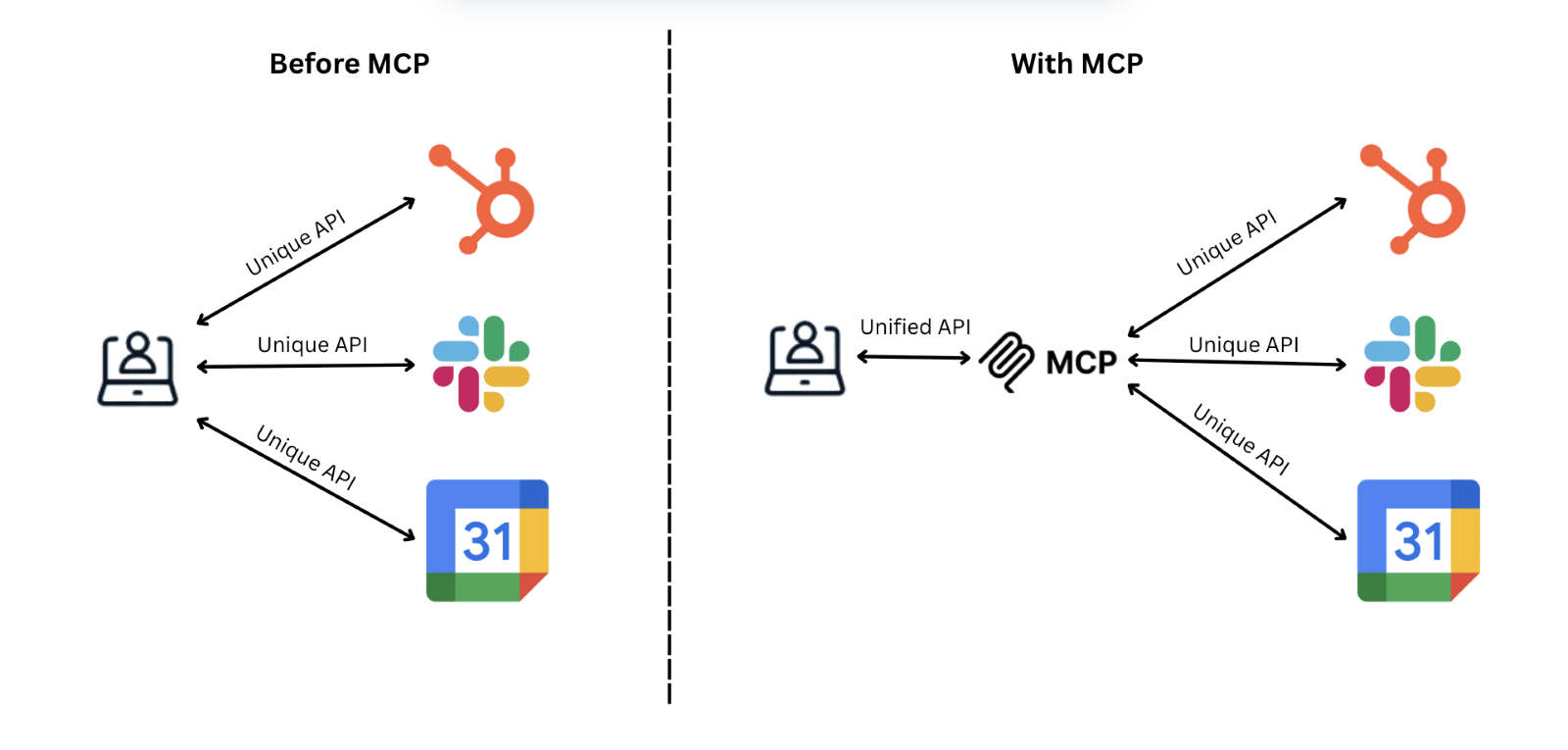 How MCP works