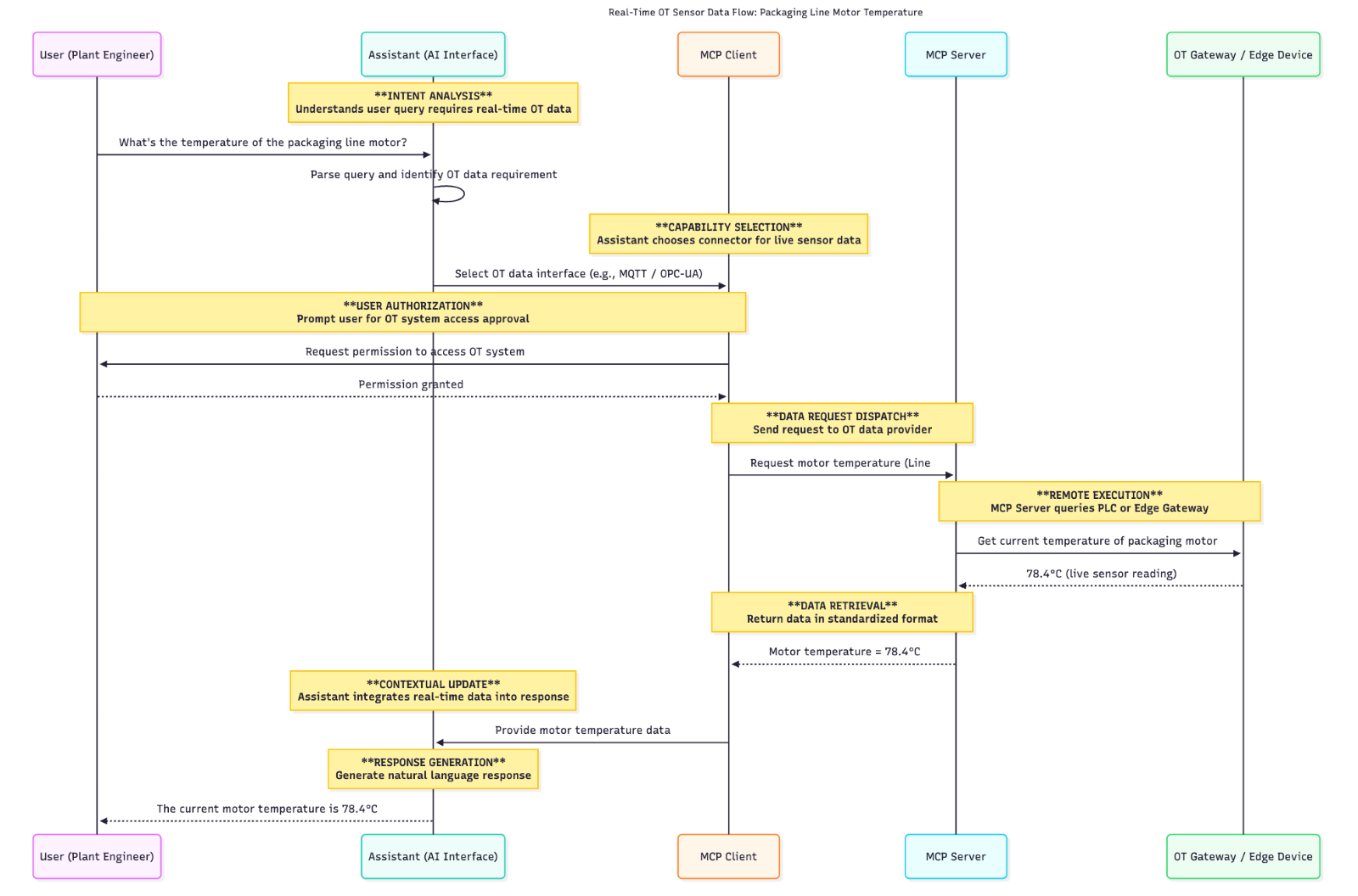 Real-Time OT Sensor Data Flow