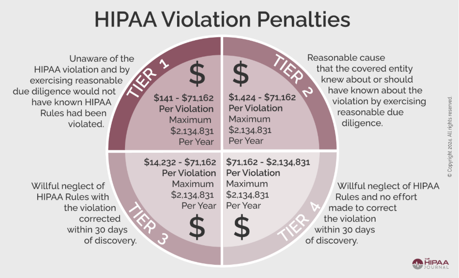 HIPAA violations Penalties