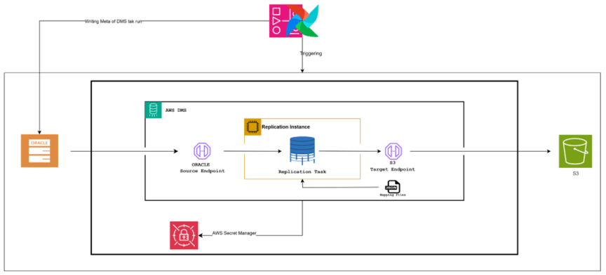 A diagram of a oracle