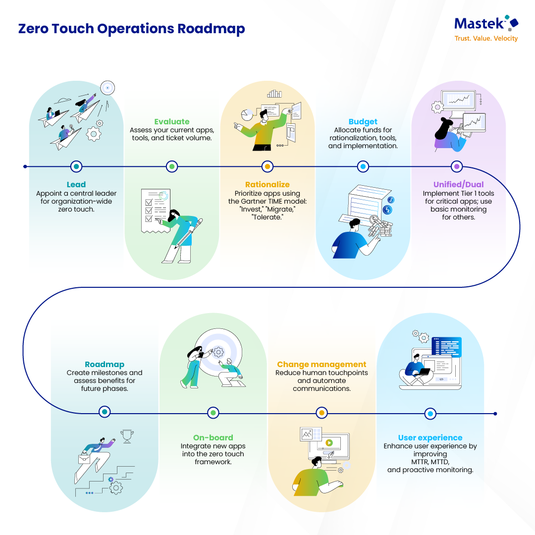 Zero touch Operations roadmap