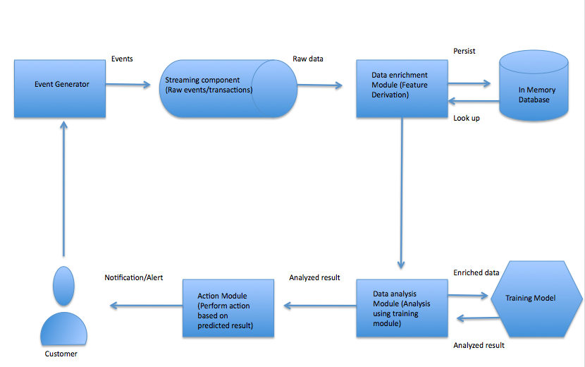 Real-time Insight Using Cloud Technologies.png