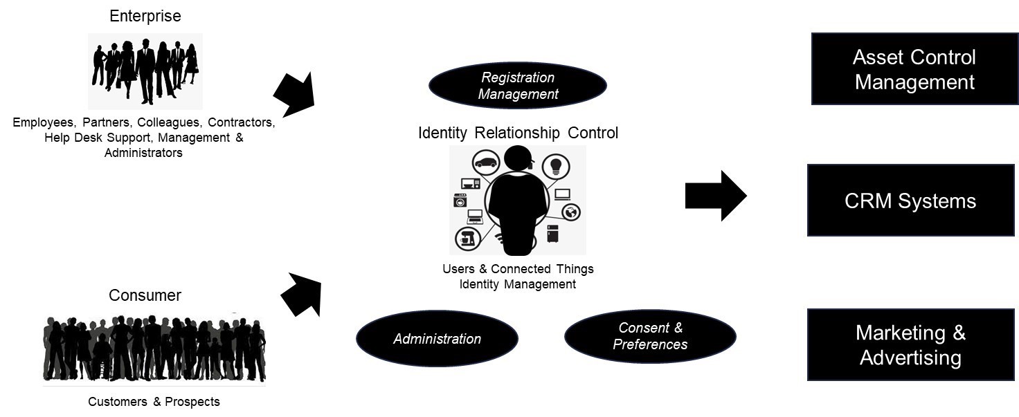 Convergence and Evolution of Identity Management Solutions