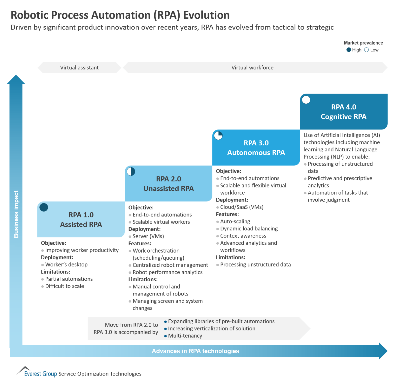 Diagram depicting RPA evolution