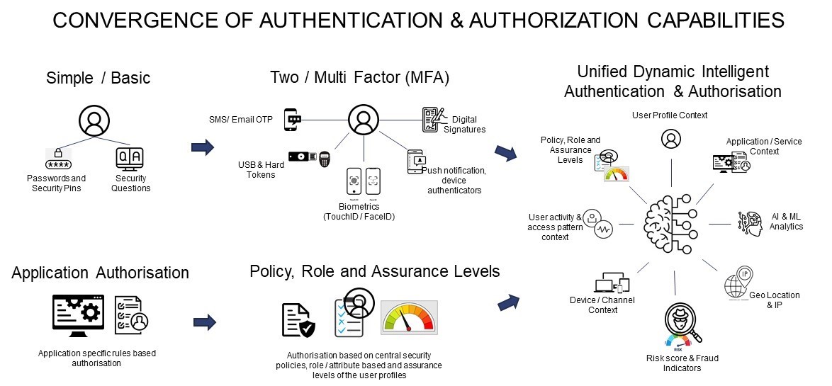 Convergence of authentication & authorization capabilities