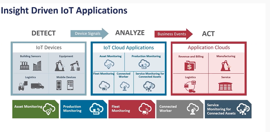 Insight Driven IoT Applications for Manufacturing