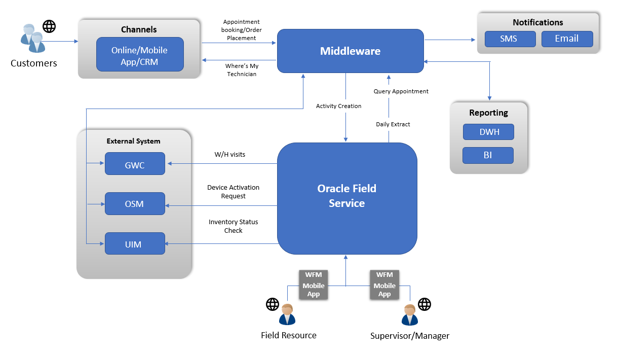 Oracle Field Service Cloud solution architecture