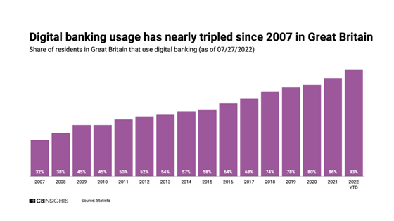 statistics on Digital banking in Great Britain