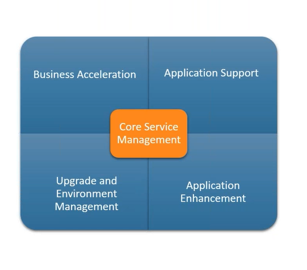 core service management