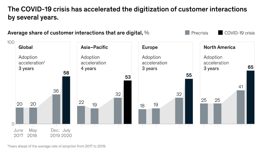 Digital Adoption Acceleration