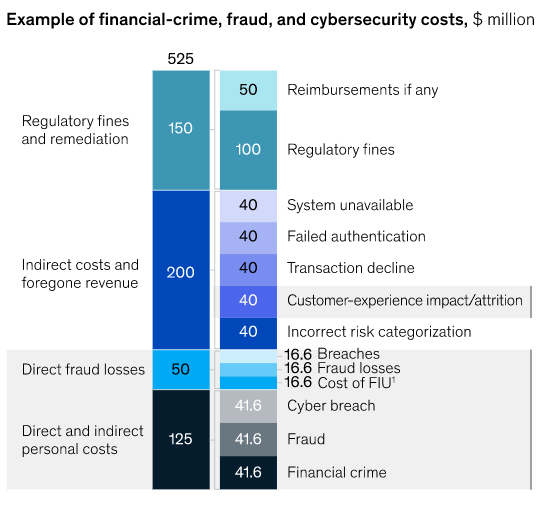 fraud cost for financial crimes